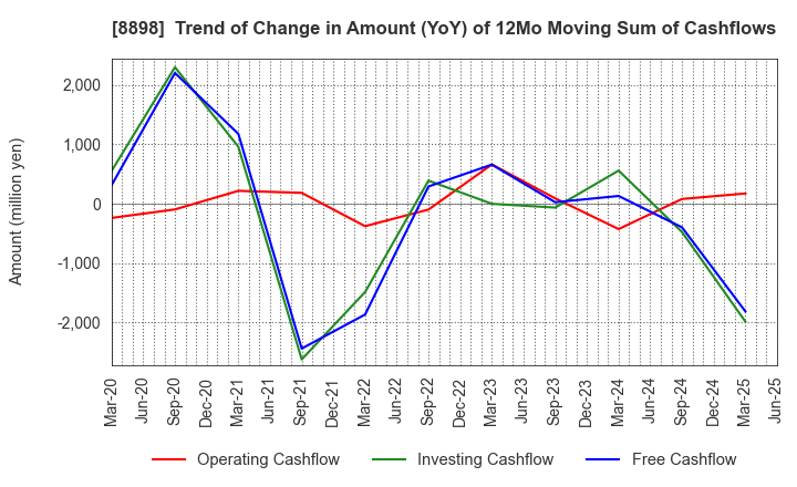 8898 CENTURY 21 REAL ESTATE OF JAPAN LTD.: Trend of Change in Amount (YoY) of 12Mo Moving Sum of Cashflows