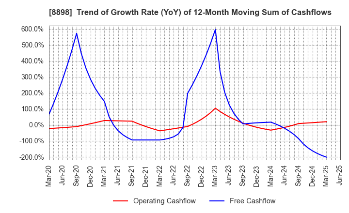 8898 CENTURY 21 REAL ESTATE OF JAPAN LTD.: Trend of Growth Rate (YoY) of 12-Month Moving Sum of Cashflows