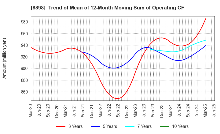 8898 CENTURY 21 REAL ESTATE OF JAPAN LTD.: Trend of Mean of 12-Month Moving Sum of Operating CF