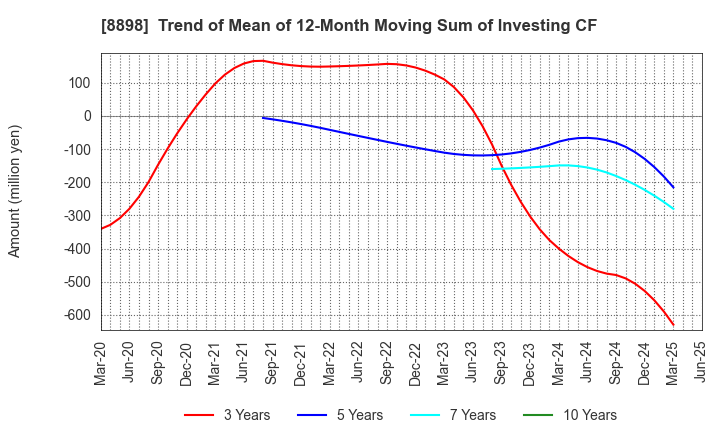 8898 CENTURY 21 REAL ESTATE OF JAPAN LTD.: Trend of Mean of 12-Month Moving Sum of Investing CF