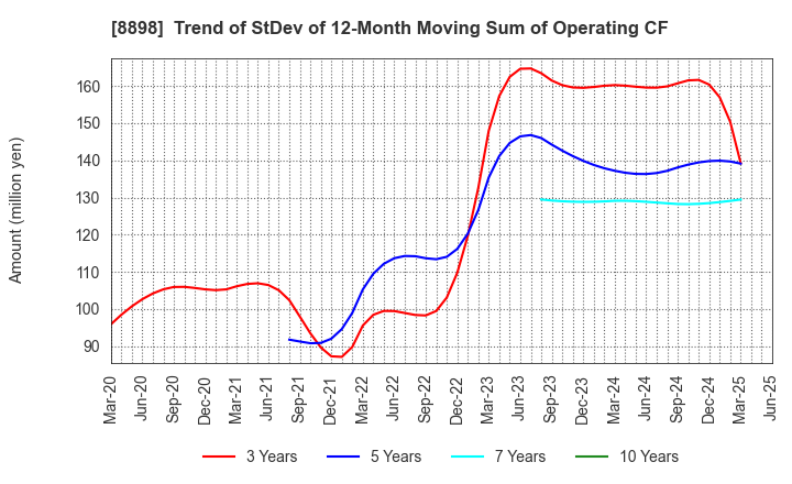 8898 CENTURY 21 REAL ESTATE OF JAPAN LTD.: Trend of StDev of 12-Month Moving Sum of Operating CF