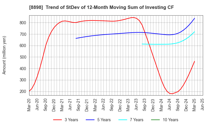 8898 CENTURY 21 REAL ESTATE OF JAPAN LTD.: Trend of StDev of 12-Month Moving Sum of Investing CF