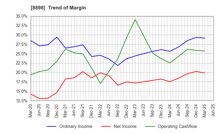 8898 CENTURY 21 REAL ESTATE OF JAPAN LTD.: Trend of Margin