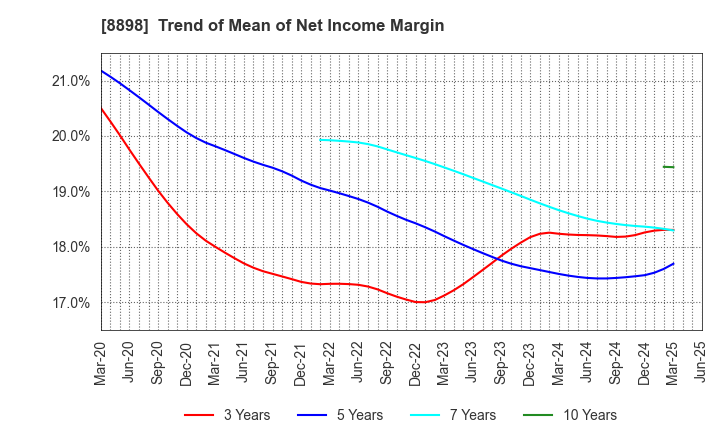 8898 CENTURY 21 REAL ESTATE OF JAPAN LTD.: Trend of Mean of Net Income Margin