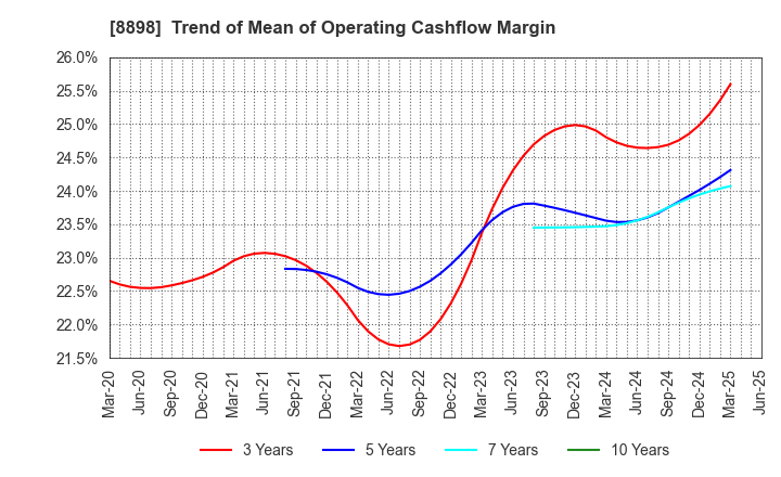 8898 CENTURY 21 REAL ESTATE OF JAPAN LTD.: Trend of Mean of Operating Cashflow Margin