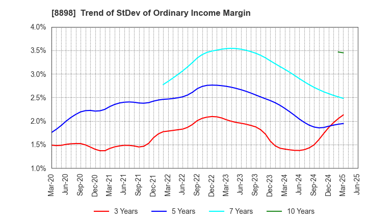 8898 CENTURY 21 REAL ESTATE OF JAPAN LTD.: Trend of StDev of Ordinary Income Margin