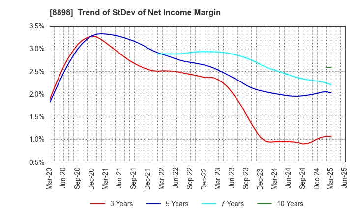 8898 CENTURY 21 REAL ESTATE OF JAPAN LTD.: Trend of StDev of Net Income Margin