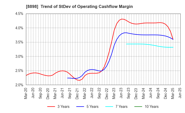 8898 CENTURY 21 REAL ESTATE OF JAPAN LTD.: Trend of StDev of Operating Cashflow Margin