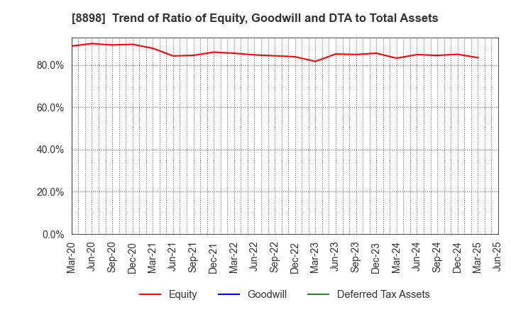 8898 CENTURY 21 REAL ESTATE OF JAPAN LTD.: Trend of Ratio of Equity, Goodwill and DTA to Total Assets