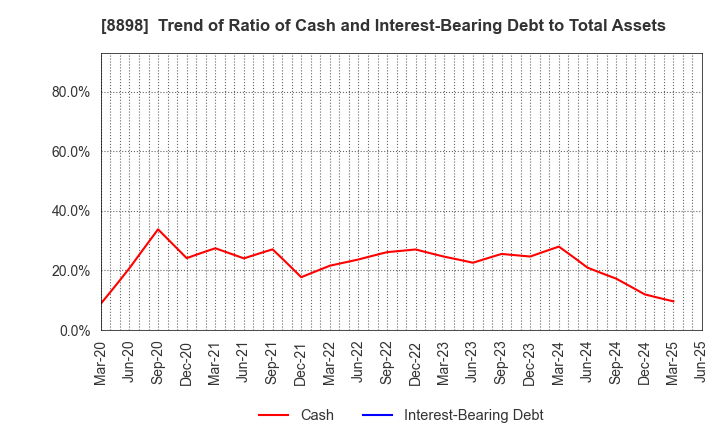 8898 CENTURY 21 REAL ESTATE OF JAPAN LTD.: Trend of Ratio of Cash and Interest-Bearing Debt to Total Assets