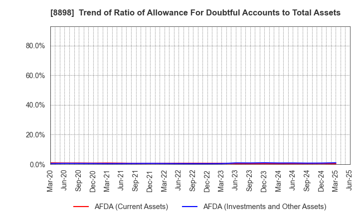 8898 CENTURY 21 REAL ESTATE OF JAPAN LTD.: Trend of Ratio of Allowance For Doubtful Accounts to Total Assets