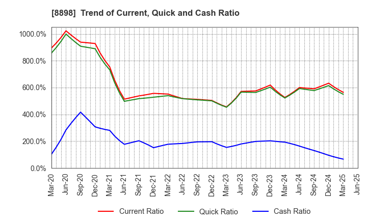 8898 CENTURY 21 REAL ESTATE OF JAPAN LTD.: Trend of Current, Quick and Cash Ratio