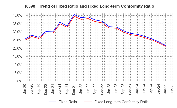 8898 CENTURY 21 REAL ESTATE OF JAPAN LTD.: Trend of Fixed Ratio and Fixed Long-term Conformity Ratio
