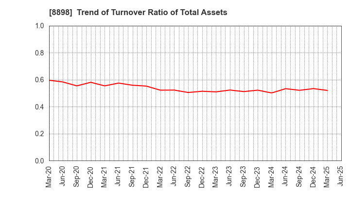 8898 CENTURY 21 REAL ESTATE OF JAPAN LTD.: Trend of Turnover Ratio of Total Assets