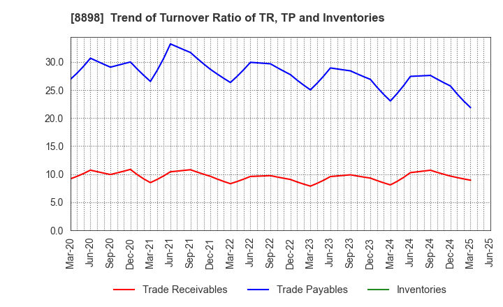 8898 CENTURY 21 REAL ESTATE OF JAPAN LTD.: Trend of Turnover Ratio of TR, TP and Inventories