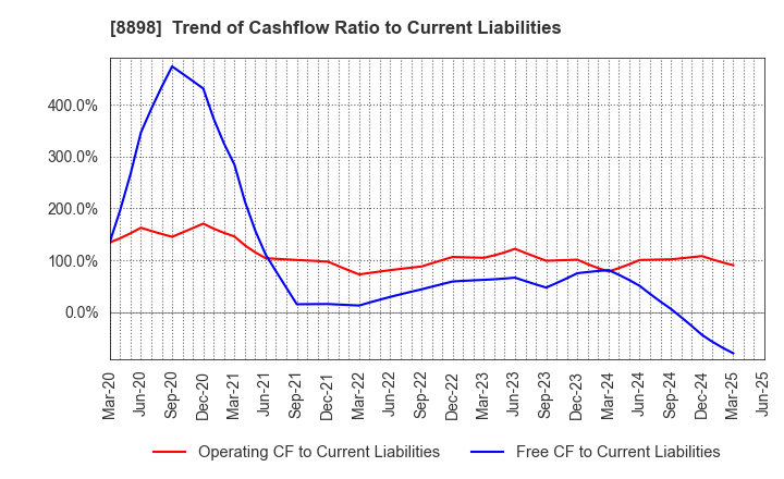 8898 CENTURY 21 REAL ESTATE OF JAPAN LTD.: Trend of Cashflow Ratio to Current Liabilities