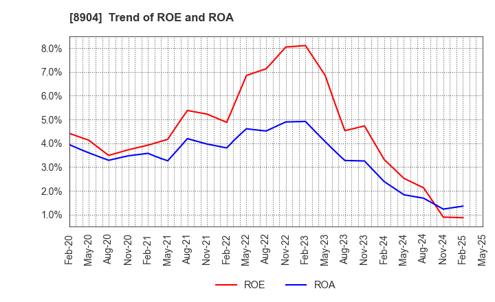 8904 AVANTIA CO.,LTD.: Trend of ROE and ROA
