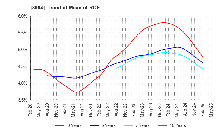 8904 AVANTIA CO.,LTD.: Trend of Mean of ROE