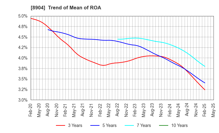 8904 AVANTIA CO.,LTD.: Trend of Mean of ROA