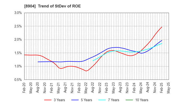 8904 AVANTIA CO.,LTD.: Trend of StDev of ROE