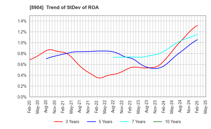 8904 AVANTIA CO.,LTD.: Trend of StDev of ROA