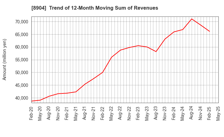 8904 AVANTIA CO.,LTD.: Trend of 12-Month Moving Sum of Revenues