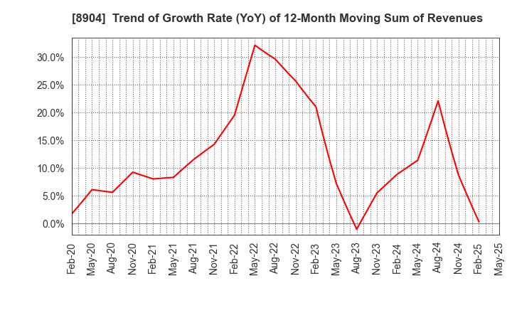 8904 AVANTIA CO.,LTD.: Trend of Growth Rate (YoY) of 12-Month Moving Sum of Revenues