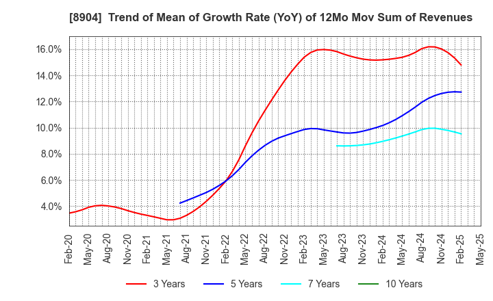 8904 AVANTIA CO.,LTD.: Trend of Mean of Growth Rate (YoY) of 12Mo Mov Sum of Revenues