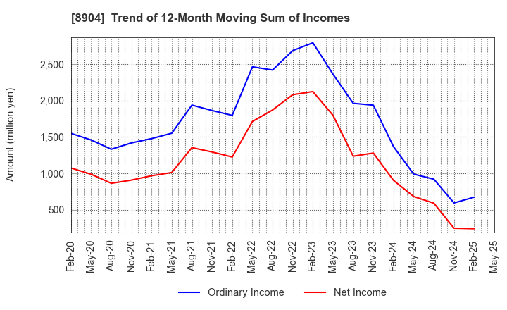 8904 AVANTIA CO.,LTD.: Trend of 12-Month Moving Sum of Incomes