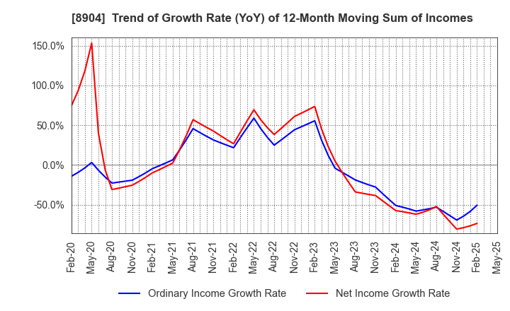 8904 AVANTIA CO.,LTD.: Trend of Growth Rate (YoY) of 12-Month Moving Sum of Incomes