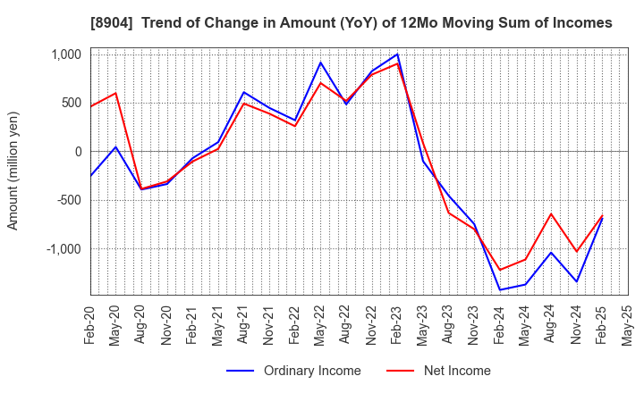8904 AVANTIA CO.,LTD.: Trend of Change in Amount (YoY) of 12Mo Moving Sum of Incomes