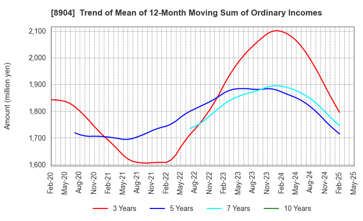 8904 AVANTIA CO.,LTD.: Trend of Mean of 12-Month Moving Sum of Ordinary Incomes