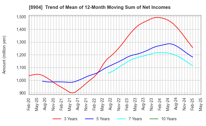 8904 AVANTIA CO.,LTD.: Trend of Mean of 12-Month Moving Sum of Net Incomes
