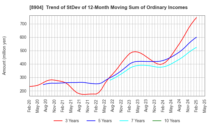 8904 AVANTIA CO.,LTD.: Trend of StDev of 12-Month Moving Sum of Ordinary Incomes