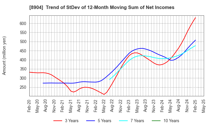 8904 AVANTIA CO.,LTD.: Trend of StDev of 12-Month Moving Sum of Net Incomes
