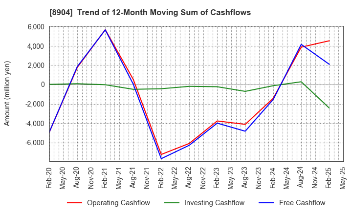 8904 AVANTIA CO.,LTD.: Trend of 12-Month Moving Sum of Cashflows