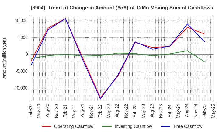 8904 AVANTIA CO.,LTD.: Trend of Change in Amount (YoY) of 12Mo Moving Sum of Cashflows