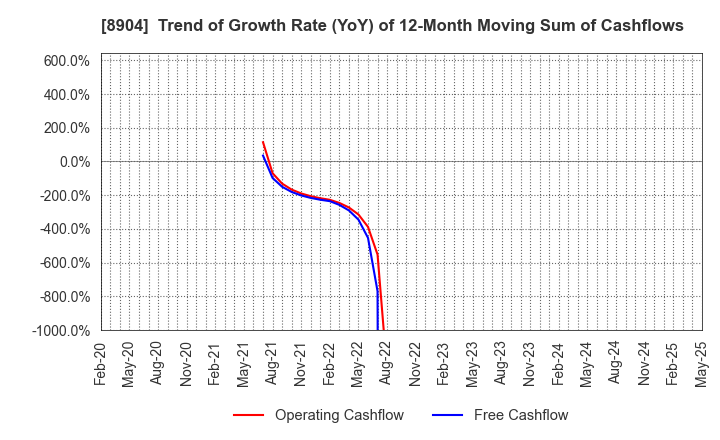 8904 AVANTIA CO.,LTD.: Trend of Growth Rate (YoY) of 12-Month Moving Sum of Cashflows