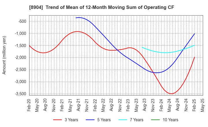 8904 AVANTIA CO.,LTD.: Trend of Mean of 12-Month Moving Sum of Operating CF