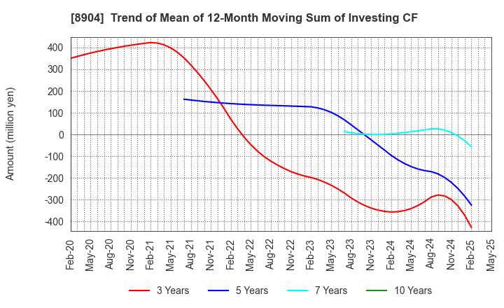 8904 AVANTIA CO.,LTD.: Trend of Mean of 12-Month Moving Sum of Investing CF
