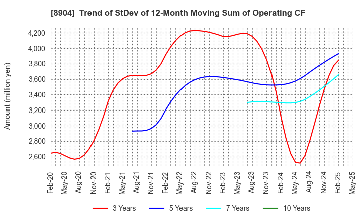 8904 AVANTIA CO.,LTD.: Trend of StDev of 12-Month Moving Sum of Operating CF