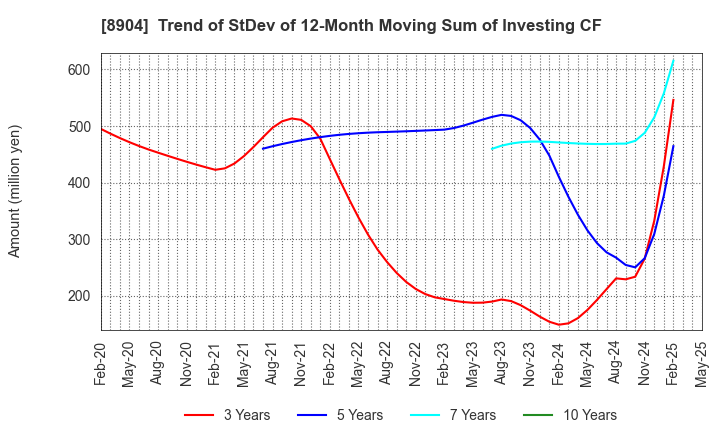 8904 AVANTIA CO.,LTD.: Trend of StDev of 12-Month Moving Sum of Investing CF