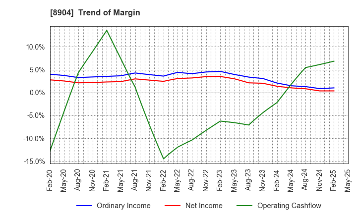8904 AVANTIA CO.,LTD.: Trend of Margin