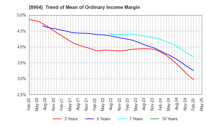8904 AVANTIA CO.,LTD.: Trend of Mean of Ordinary Income Margin