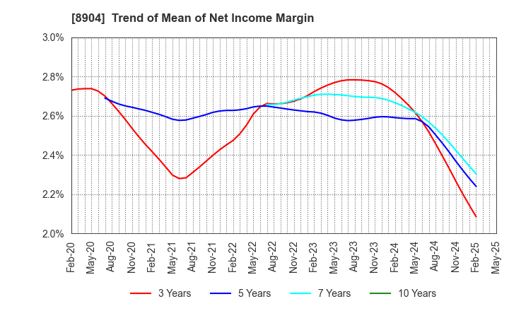 8904 AVANTIA CO.,LTD.: Trend of Mean of Net Income Margin
