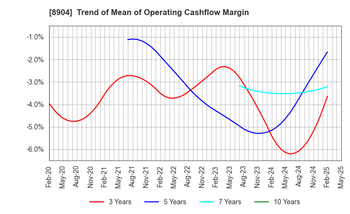 8904 AVANTIA CO.,LTD.: Trend of Mean of Operating Cashflow Margin