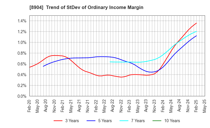 8904 AVANTIA CO.,LTD.: Trend of StDev of Ordinary Income Margin