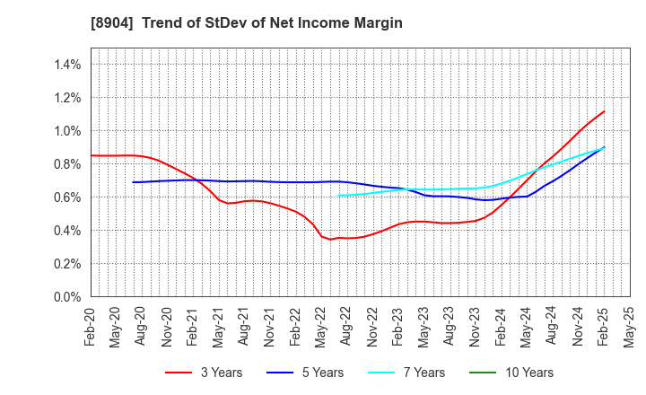 8904 AVANTIA CO.,LTD.: Trend of StDev of Net Income Margin
