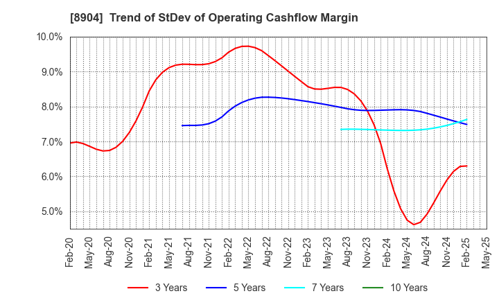 8904 AVANTIA CO.,LTD.: Trend of StDev of Operating Cashflow Margin