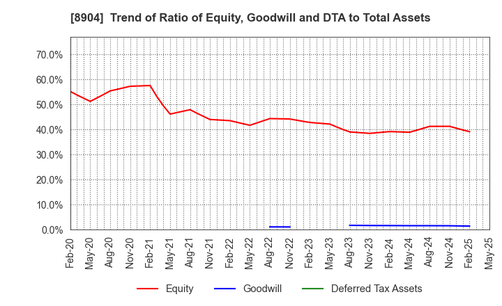 8904 AVANTIA CO.,LTD.: Trend of Ratio of Equity, Goodwill and DTA to Total Assets